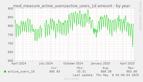 mod_measure_active_users/active_users_1d amount