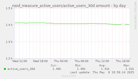 daily graph