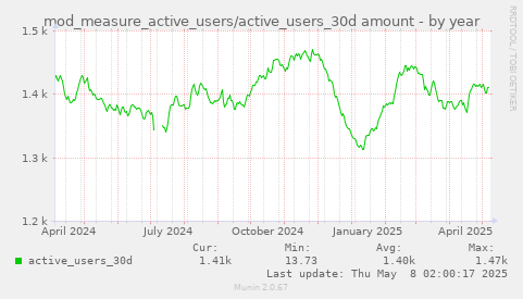 mod_measure_active_users/active_users_30d amount