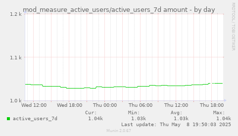 daily graph