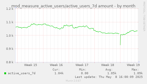 monthly graph