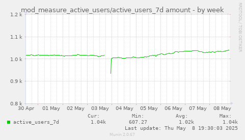 weekly graph