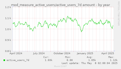 mod_measure_active_users/active_users_7d amount