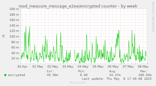 mod_measure_message_e2ee/encrypted counter