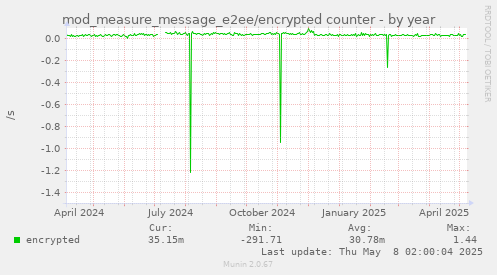 mod_measure_message_e2ee/encrypted counter