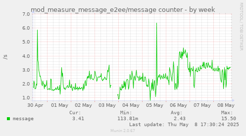 weekly graph