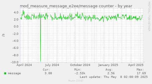 mod_measure_message_e2ee/message counter