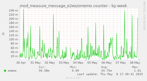 mod_measure_message_e2ee/omemo counter