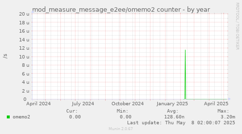 mod_measure_message_e2ee/omemo2 counter