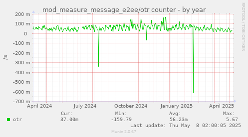 mod_measure_message_e2ee/otr counter