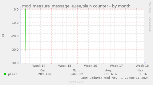 mod_measure_message_e2ee/plain counter