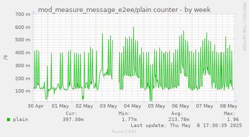 mod_measure_message_e2ee/plain counter