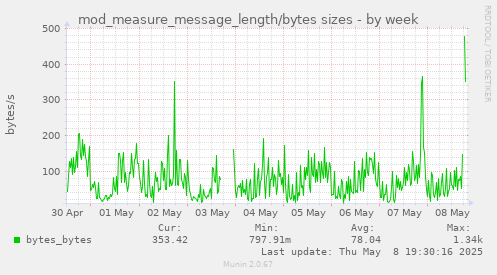 weekly graph