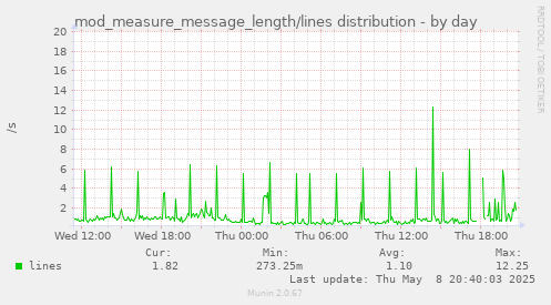 daily graph