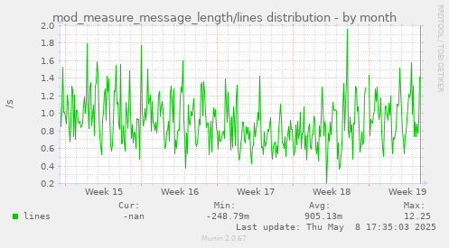 mod_measure_message_length/lines distribution