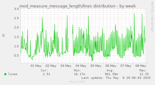 weekly graph