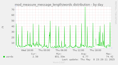 daily graph