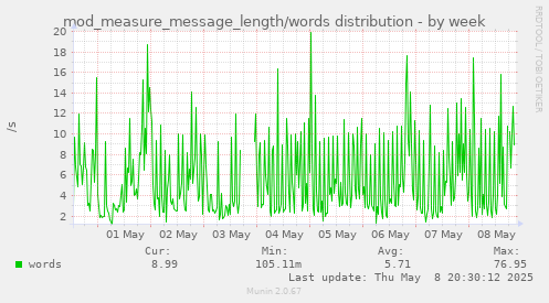 weekly graph