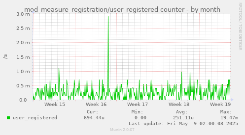 mod_measure_registration/user_registered counter