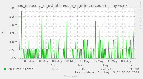 mod_measure_registration/user_registered counter