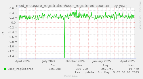 mod_measure_registration/user_registered counter