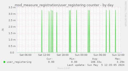 mod_measure_registration/user_registering counter