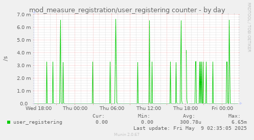 daily graph