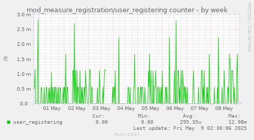 mod_measure_registration/user_registering counter