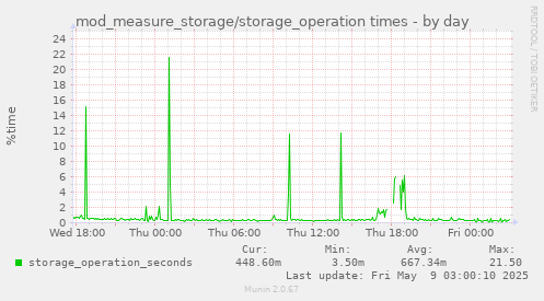 mod_measure_storage/storage_operation times