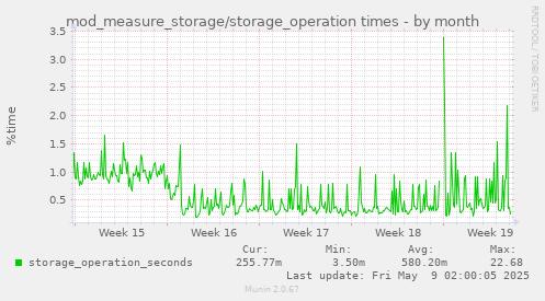 mod_measure_storage/storage_operation times