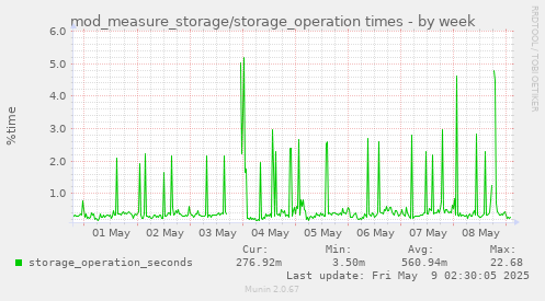 mod_measure_storage/storage_operation times