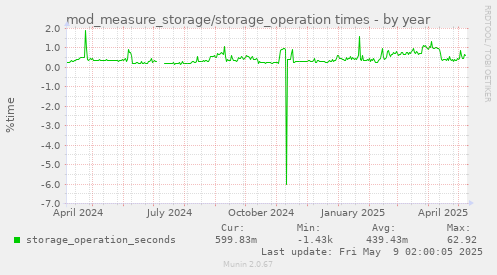 mod_measure_storage/storage_operation times