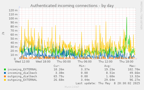 Authenticated incoming connections