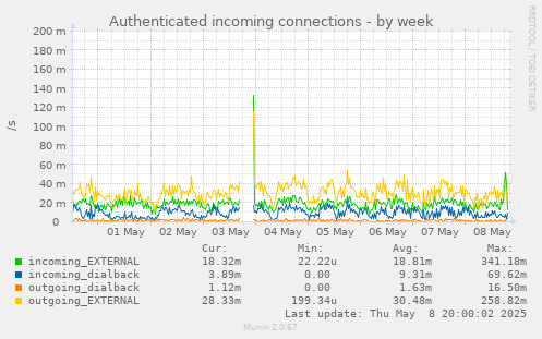 Authenticated incoming connections