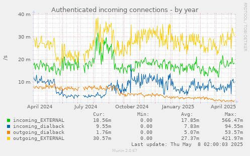 Authenticated incoming connections