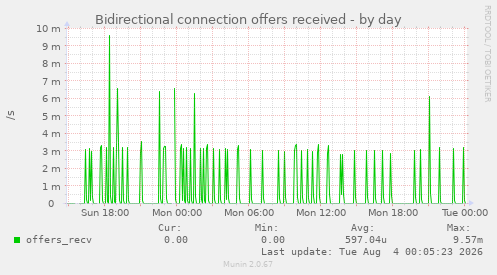 Bidirectional connection offers received