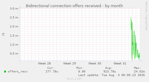 Bidirectional connection offers received