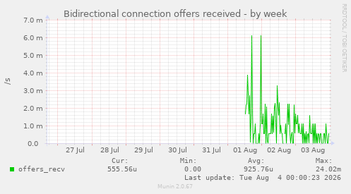 Bidirectional connection offers received