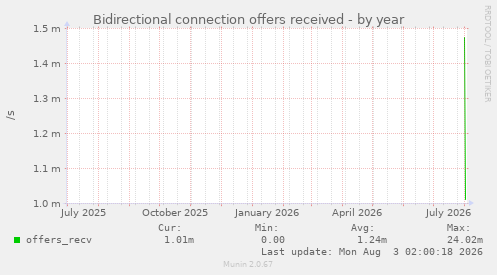 Bidirectional connection offers received
