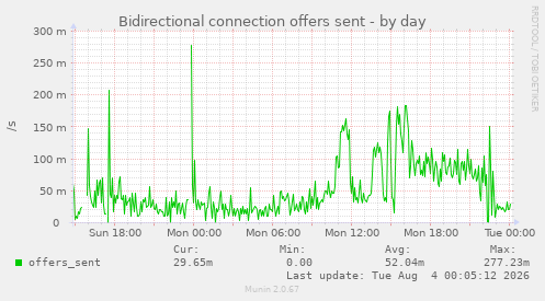 Bidirectional connection offers sent