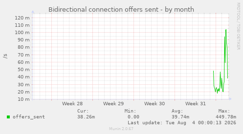 Bidirectional connection offers sent