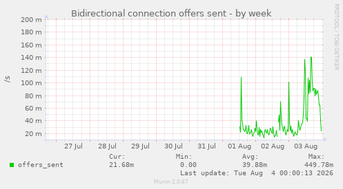 Bidirectional connection offers sent