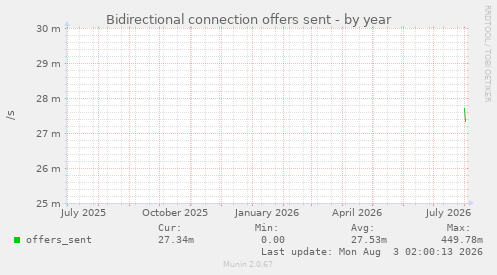 Bidirectional connection offers sent