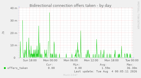 Bidirectional connection offers taken