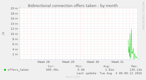 Bidirectional connection offers taken