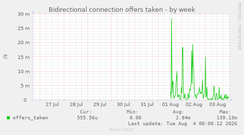 Bidirectional connection offers taken