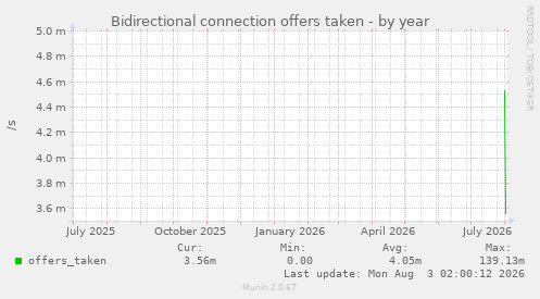 Bidirectional connection offers taken