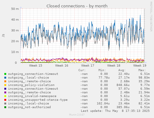 Closed connections