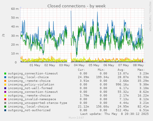 Closed connections