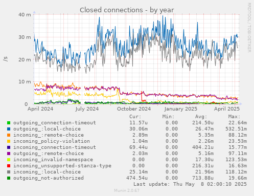 Closed connections